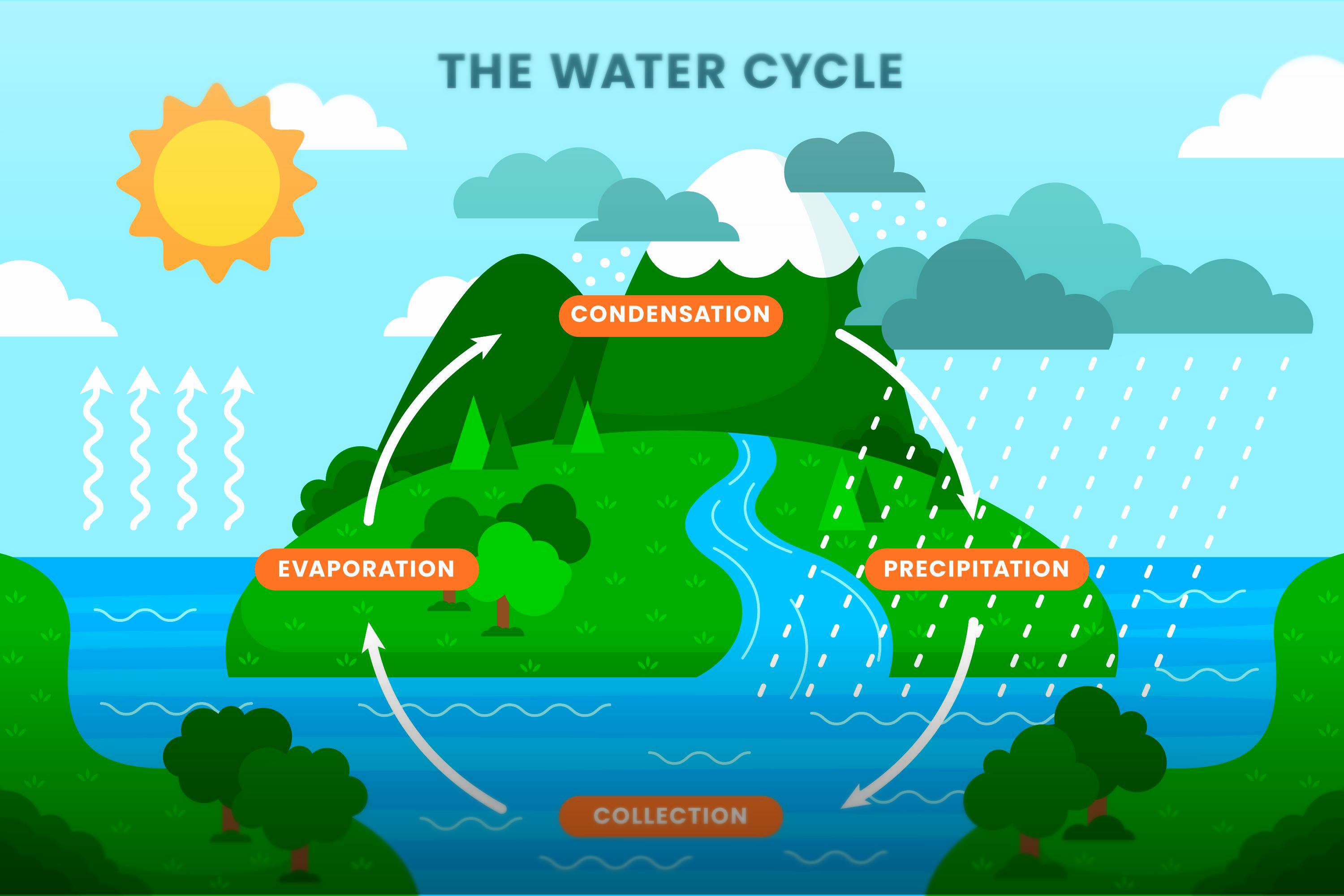 Water Cycle HueForge Poster 3d model