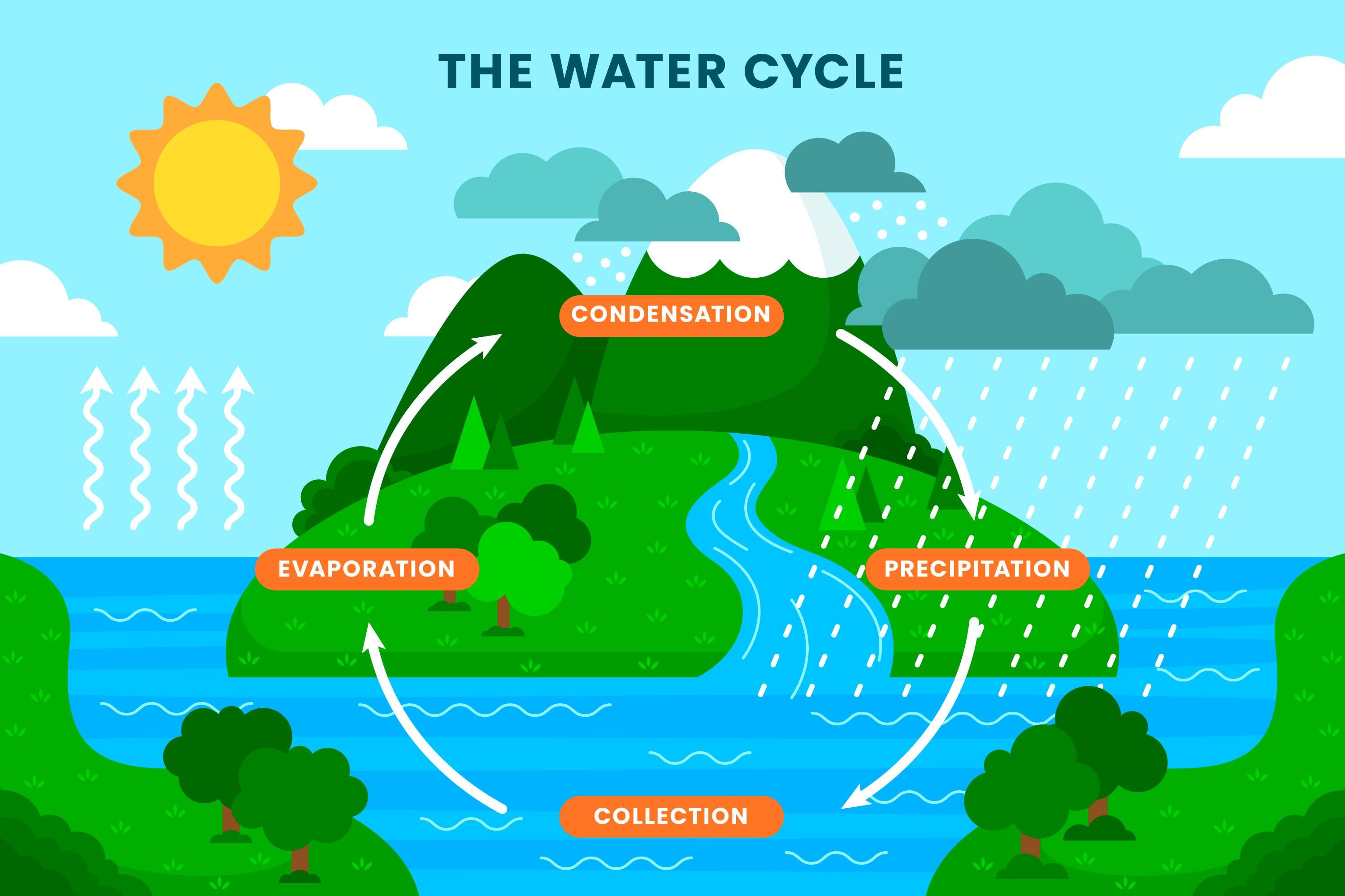 Water Cycle HueForge Poster 3d model
